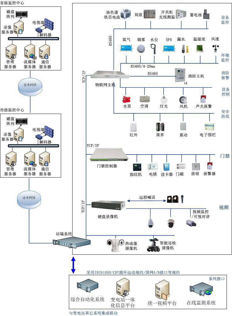 擴建工程 智能變電站遠動及視頻監控系統  3