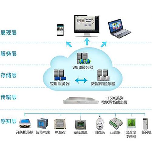 多種配置的物聯網環境監控主機 配電輔助監控終端 5
