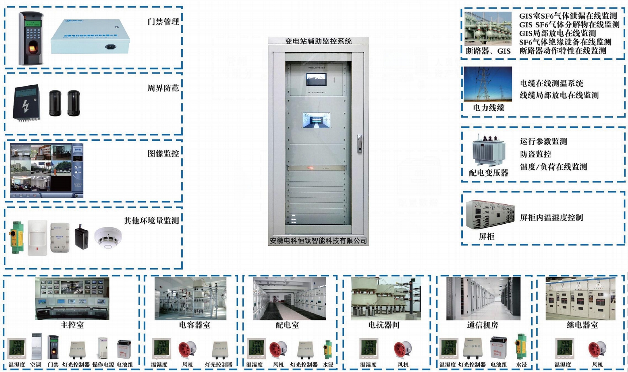 智能化变电站远程视频监控及动力环境监测系统2025 5