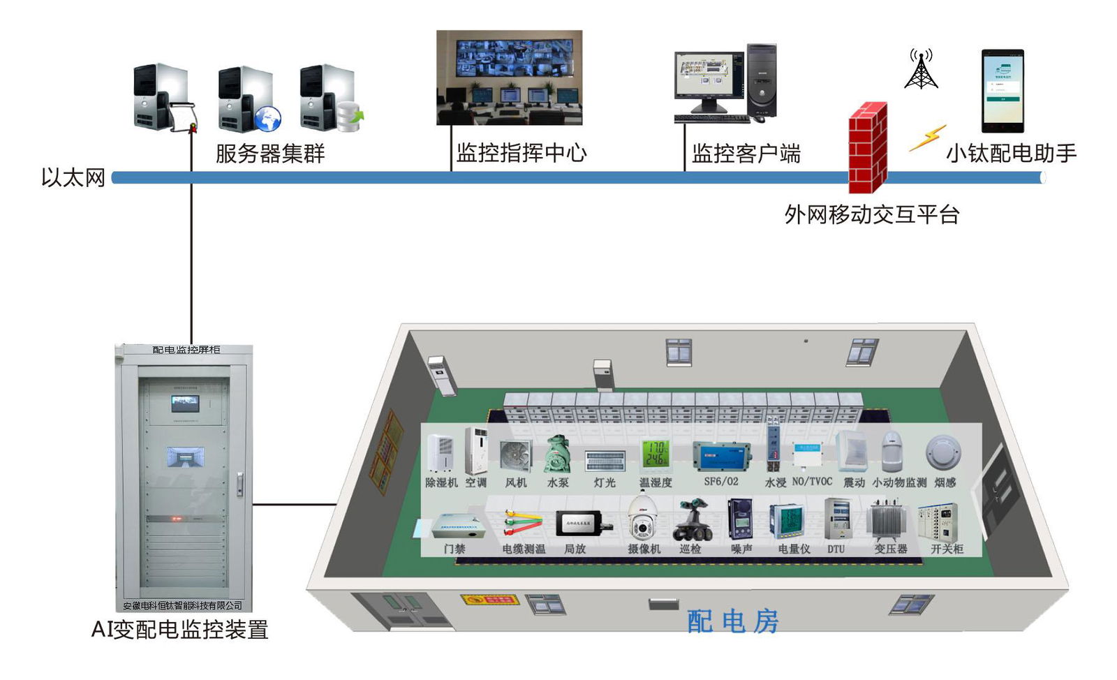 配電站房動力環境及視頻監控系統 改造工程2024