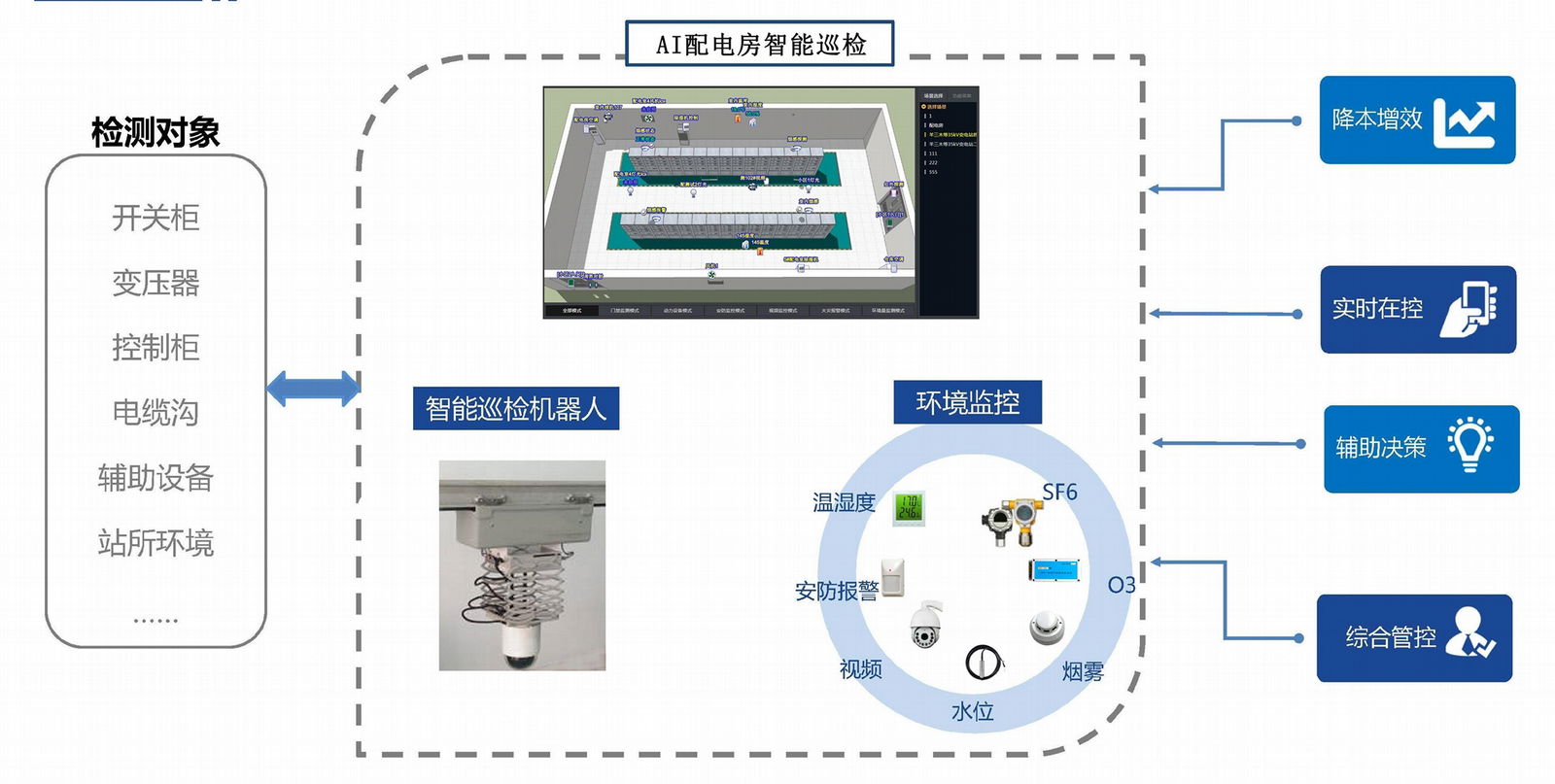 智能變電站輔助系統綜合監控平台2024 5