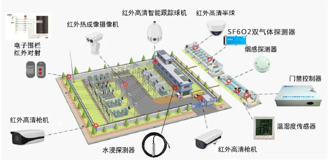 智能化變電站遠程視頻監控及動力環境監測系統2025