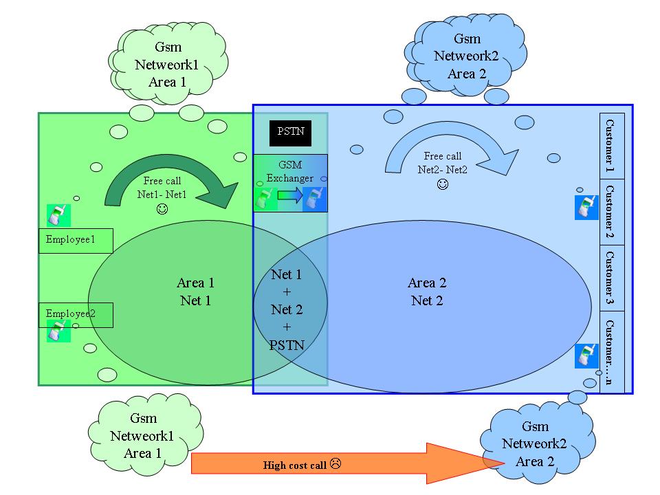 Two difference GSM network exchanger 2