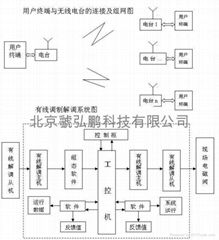 有線解調控制系統