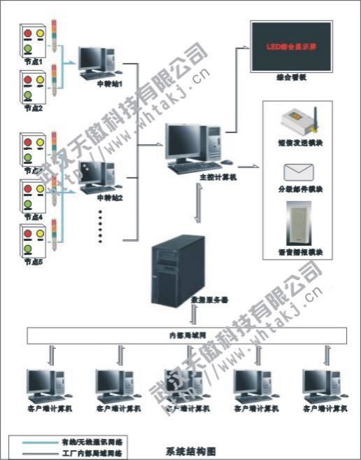 無線呼叫安燈系統拉繩按鈕盒工業呼叫器 2