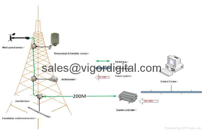 SST810 Tilt sensors for tower monitoring 3