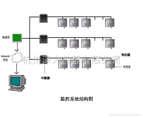 医药温湿度在线监管系统 3