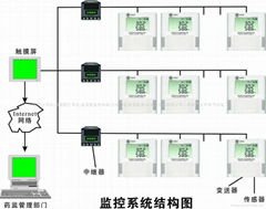 機房溫濕度監控系統