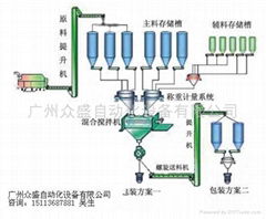 自动配料控制