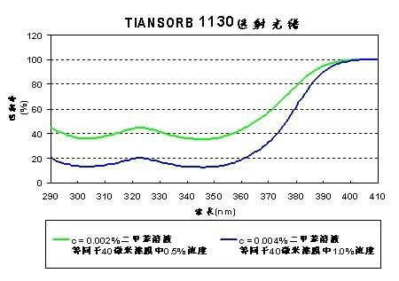 紫外线吸收剂1130