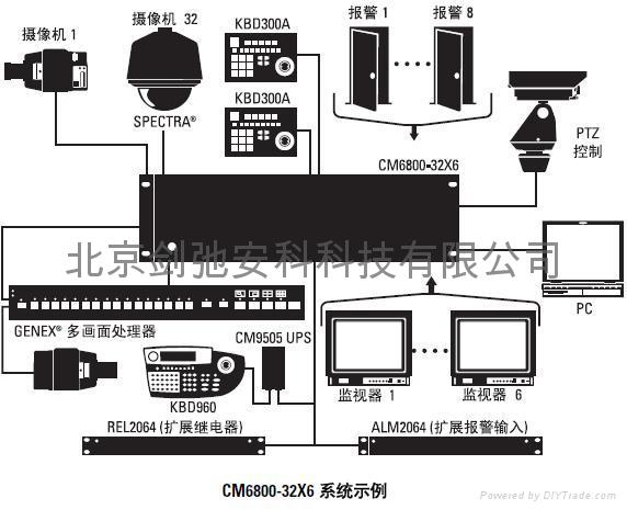 PELCO CM6800-32X6-X小型矩阵