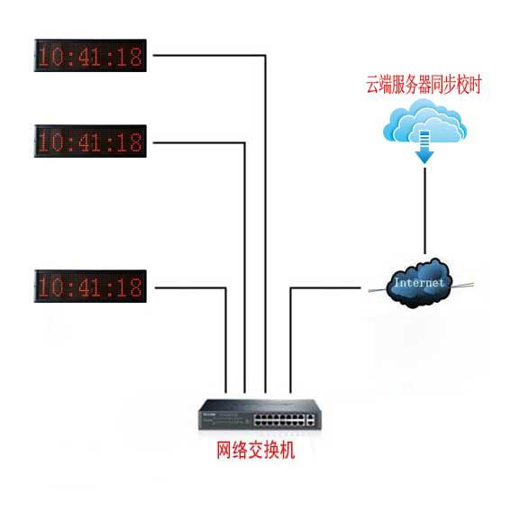TCP/IP校时网络时钟 2