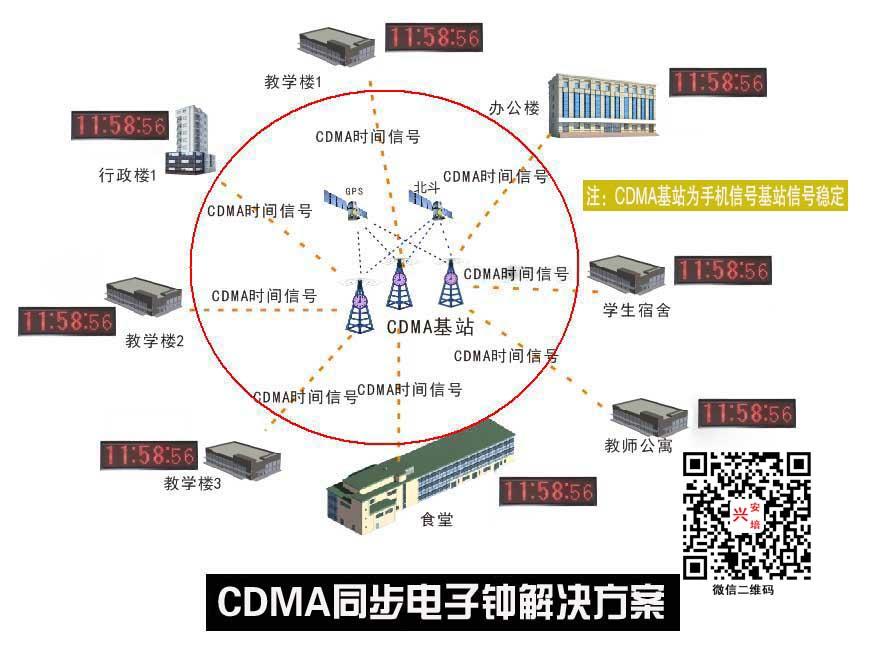 CDMA同步時鐘 3