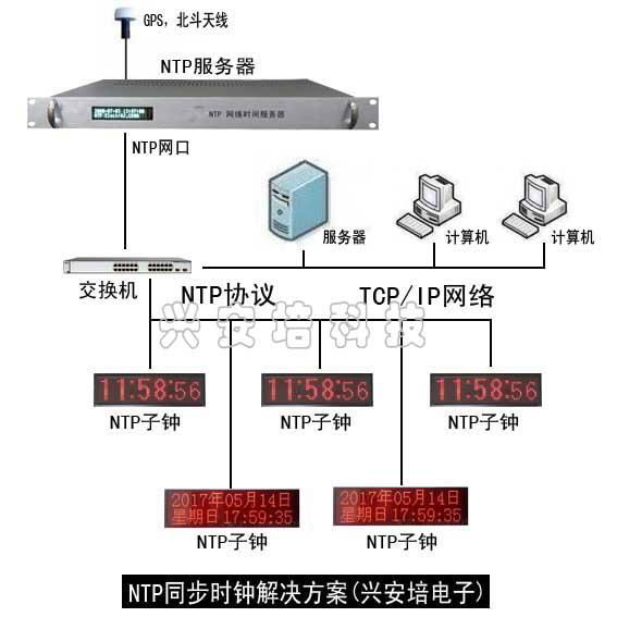 NTP時間服務器 NTP時鐘系統 3