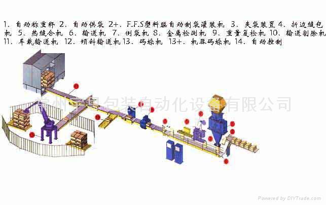 全自動上袋與定量稱重包裝機組 1