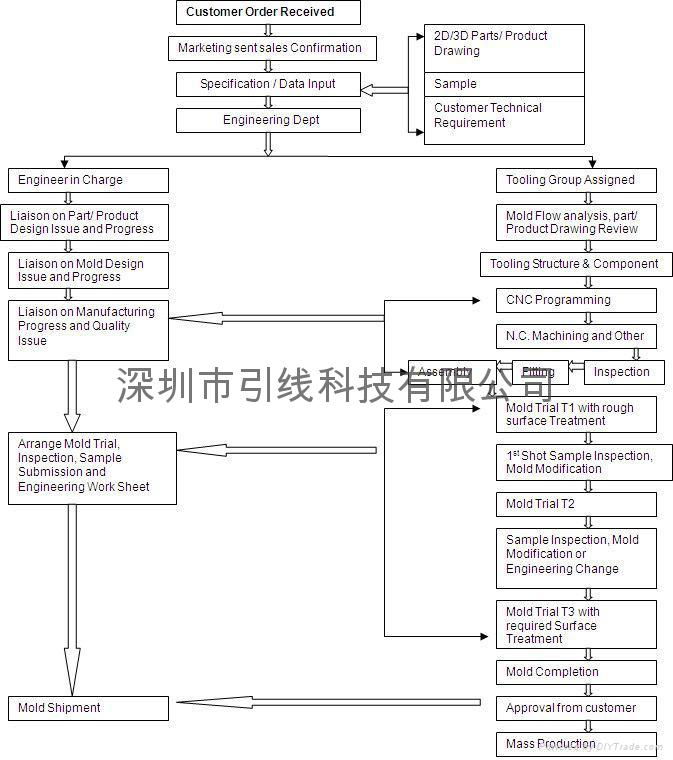 Mold Export 3