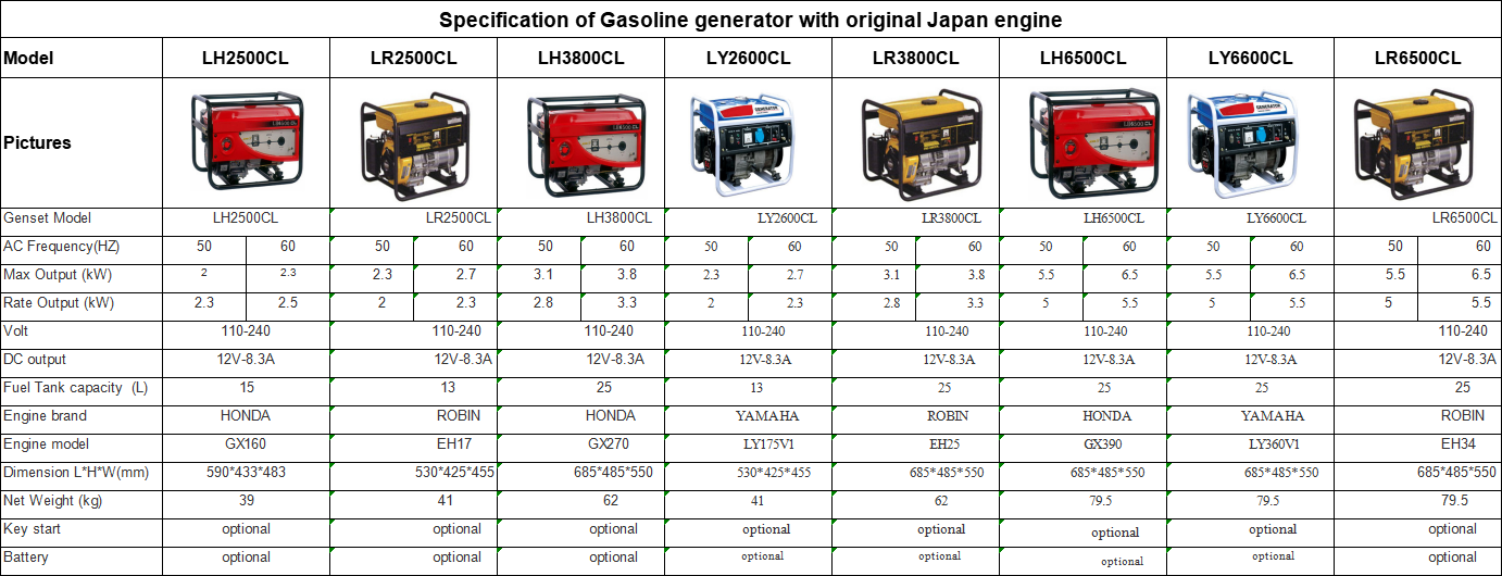 Hot Sale Gasoline generator with original Japan engine