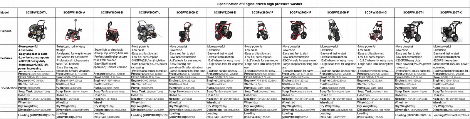 Engine driven high pressure washer With CE and EPA approved