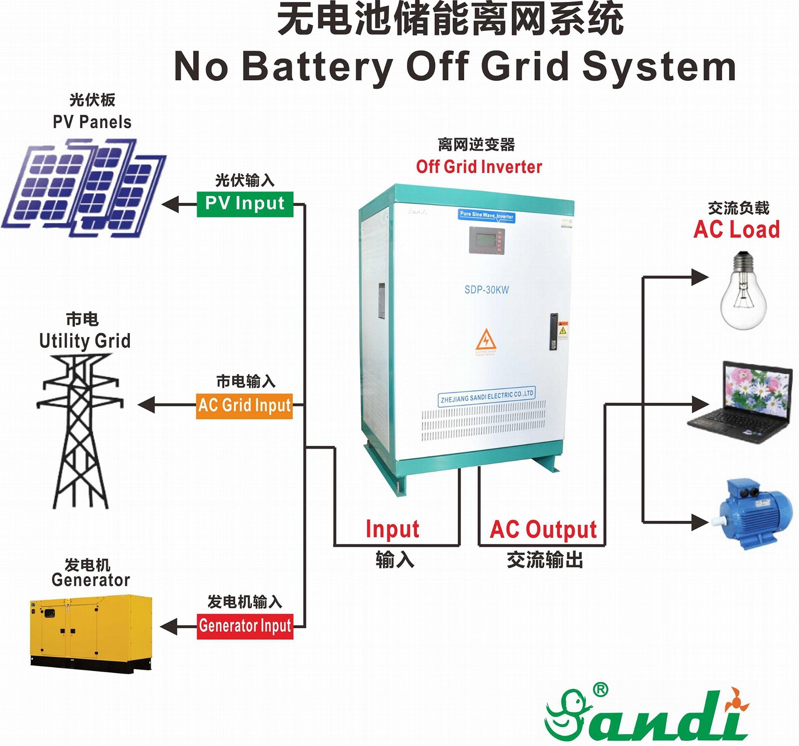 100KW Solar off grid inverters for stand-alone system no need backup batteries
