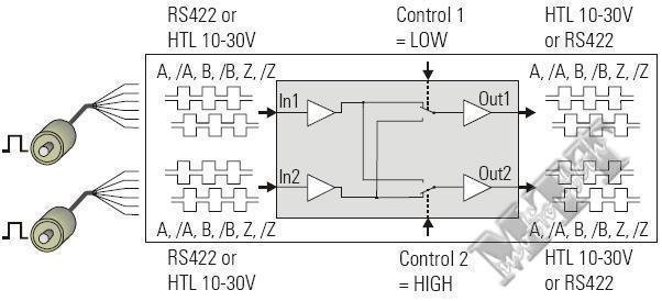 編碼器信號分配/切換模塊 GV210 2