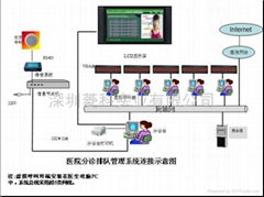 醫院挂號排隊管理系統