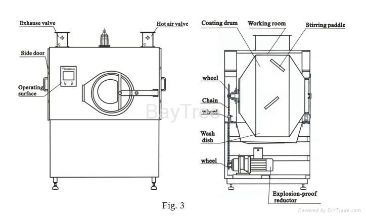 BG Series High-efficient Film Coating Machine of Spraying 5