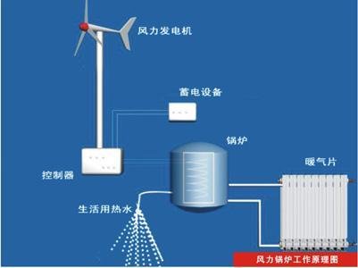 AAB國際風力鍋爐