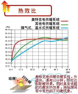 地暖首选---节能 经济 奥特克地暖 2