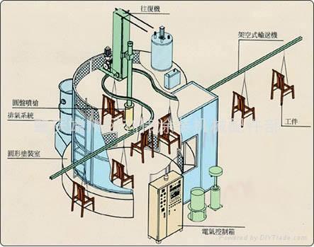 DISK自動靜電噴漆機械 2