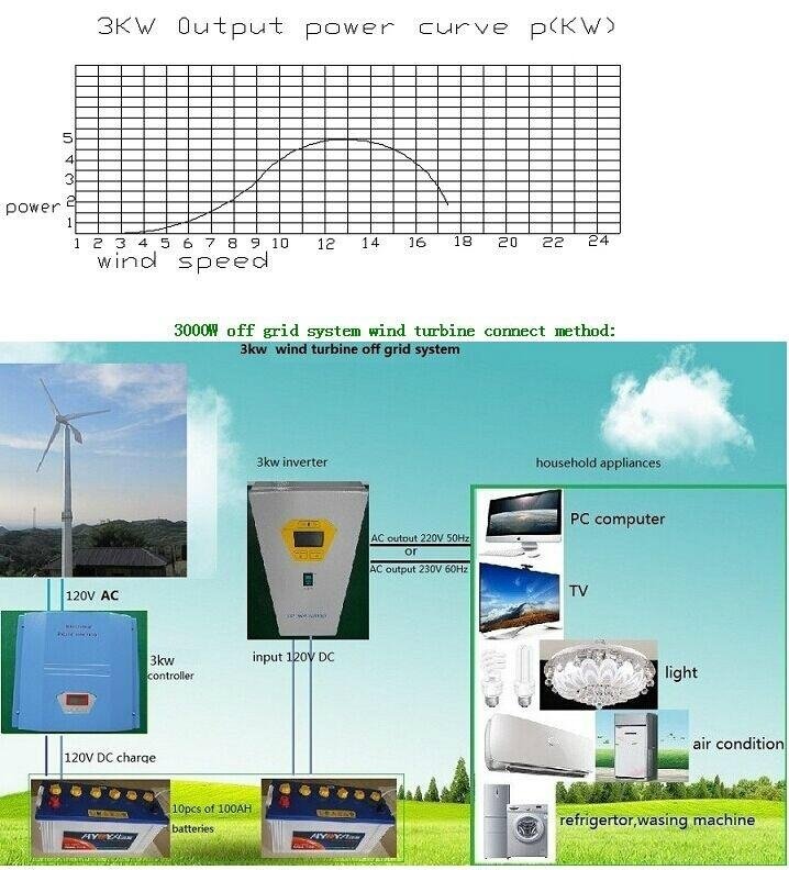 wind turbine 3000W 4