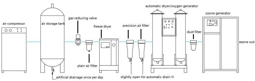 high quality 32g/h ozone generator, air source,  air and water disinfection 2