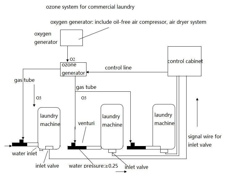 high quality 32g/h ozone generator, air source,  air and water disinfection 3