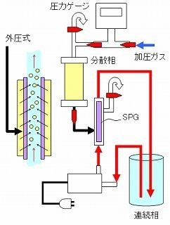 高通量SPG膜乳化器 3