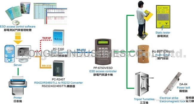 ESD access control system 2