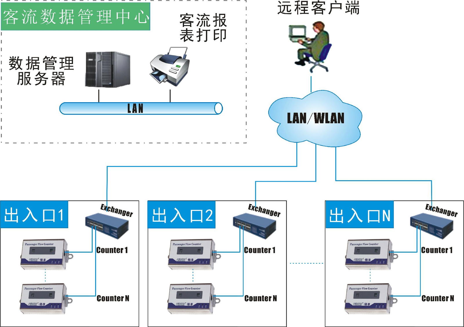 厂家直销 TCP网络型红外客流量计数器 4